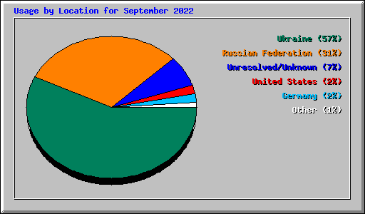 Usage by Location for September 2022